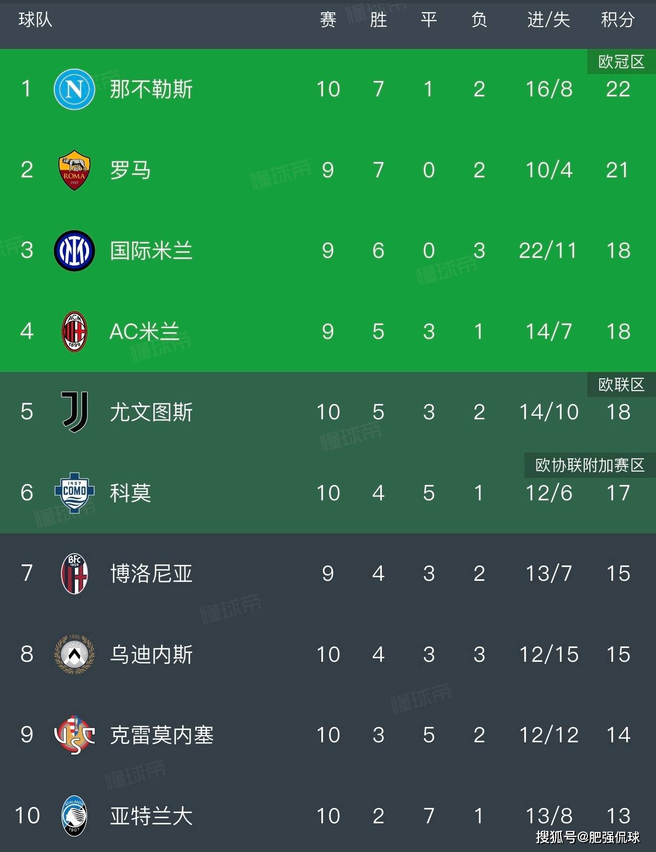 穆里尼奥打脸罗马意甲前四轮不胜 穆里尼奥打脸罗马意甲前四轮不胜